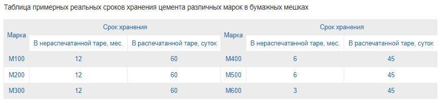 Таблица примерных реальных сроков хранения цемента различных марок в бумажных мешках.jpg?lang=ru